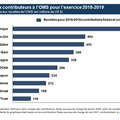 Financement de l'OMS (mai 2020)