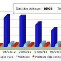 Au delà de la notoriété, quel impact