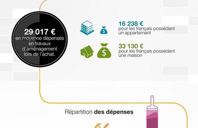Combien dépensent les français en travaux d'économie d'énergie ?