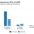 Transfert des compétences mais augmentation des taxes sur la commune!