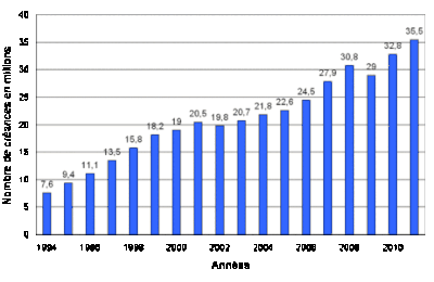 Marché de l'affacturage : Les créances gérées par les factors