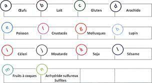 Les 14 allergènes à mention obligatoire