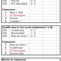 Résultat tournoi U11 coulogne