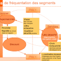 Motivations de fréquentation des segments de la grande distribution