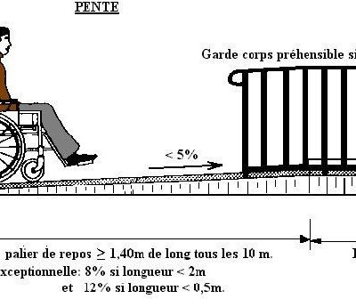 Normes handicapées