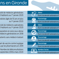 Offre de soins en Gironde