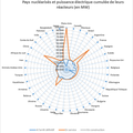 Les quatre salopards qui polluent la planète : une rose des vents du nucléaire !
