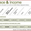 La situation financière des Noirs Américains l’année du recensement 2010 