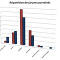 Bilan des parrainages au 1er janvier 2018 : 270 jeunes parrainés