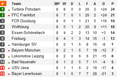 Allemagne: Frauen Bundesliga 8ième journée