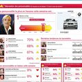 Marine Le Pen 84% La personnalité la plus en hausse