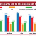 DESOLANT: La population normande demeure largement sous diplômée...