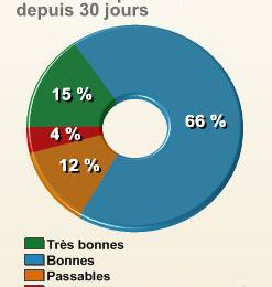 Test: mangez vous bien?