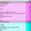 Dette: à qui profite le crime !