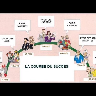 La courbe du succès