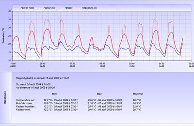 Relevés Météo Vallon du 5 au 14 aout 2009: