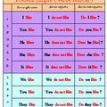 Conjugaison d'un verbe lexical au présent simple