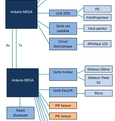 Schema des composants électroniques
