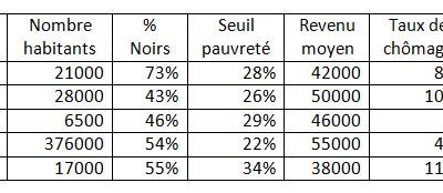 La pauvreté aux USA