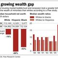 Wealth Gaps Rise to Record Highs Between Whites, Blacks, Hispanics