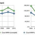 Le cout de l'énergie: exemple concret...