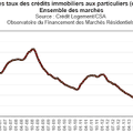 Crédits immobiliers : une baisse des taux qui surprend !