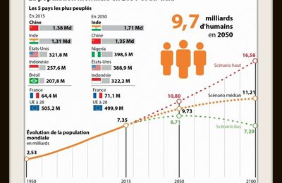 L'Inde, pays le plus peuplé au monde dès 2022 