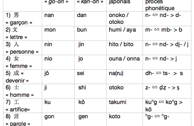 魚 « poisson » : ngo, ngio et (y)io > uo - Go-on et kan-on : deux prononciations chinoises -