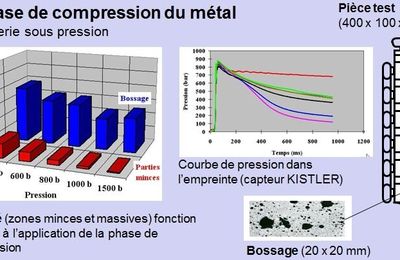 La phase de compression du métal en fonderie sous pression