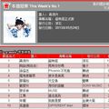 MUSE: Jolin ranks #7 on G-Music and #9 on 5music!