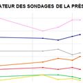 Deux sondages confirment la progression de Nicolas Sarkozy