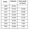 Le vote des communistes en Midi-Pyrénées 2023