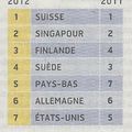 Compétitivité: le problème dont on ne se soucie pas et qui s'aggrave...