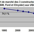 GM et Chrysler bénéficient de l'aide de l'état