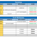 Résultats des 3 & 4 décembre