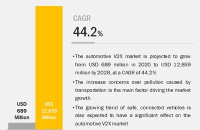 Automotive V2X Market