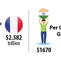 L'inde dépasse économiquement la France 