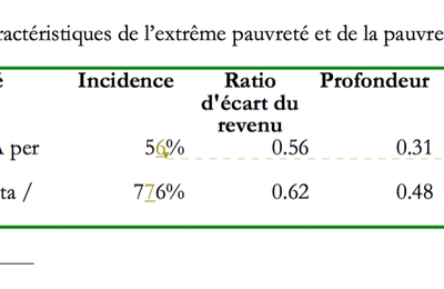 Une extrême pauvreté et une pauvreté massives en Haïti