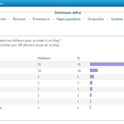 Mon blog s'exporte !! 