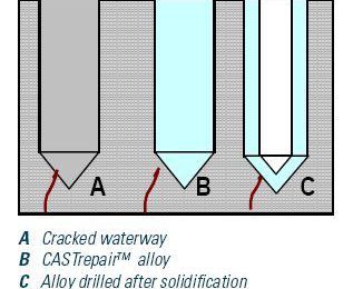 Réparation des moules - CASTrepair