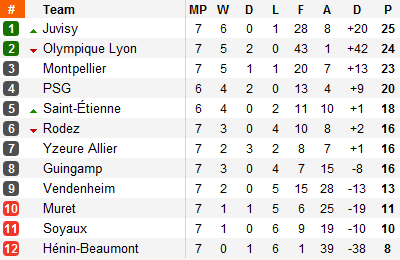 France D1 : Les lyonnaises accrochées