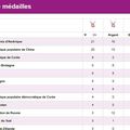 J-O 2012 classement des médailles