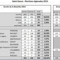 Résultats des élections régionales à Saint-Gence