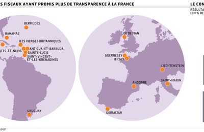 Les paradis fiscaux ne tiennent pas leurs promesses