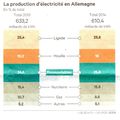 Allemagne: Les énergies renouvelables en pointe