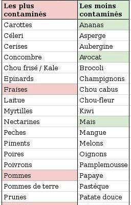 Pesticides: les fruits et légumes à éviter!