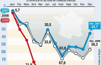 Déficit budgétaire de la France et transformation forcée des collectivités