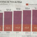 Matraquage fiscal: Tant va la cruche à l'eau qu'à la fin elle se casse...