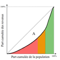 Apprenons à compter - Le coefficient GINI