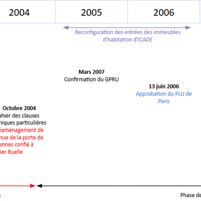PARIS : ZAC Porte de Vincennes - Phasage